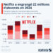 Netflix a engrangé plus de 22 millions d’abonnés en 2024, du jamais vu depuis 2020