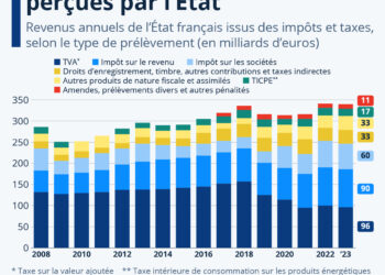 Quelles sont les principales recettes fiscales perçues par l’État?