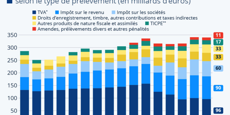 Quelles sont les principales recettes fiscales perçues par l’État?