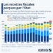 Quelles sont les principales recettes fiscales perçues par l’État?