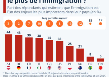 Dans quels pays se préoccupe-t-on le plus de l’immigration ?