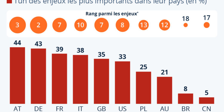 Dans quels pays se préoccupe-t-on le plus de l’immigration ?
