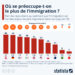 Dans quels pays se préoccupe-t-on le plus de l’immigration ?