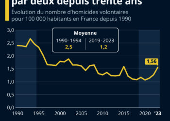 Le taux d’homicides a été divisé par deux en France depuis le début des années 1990