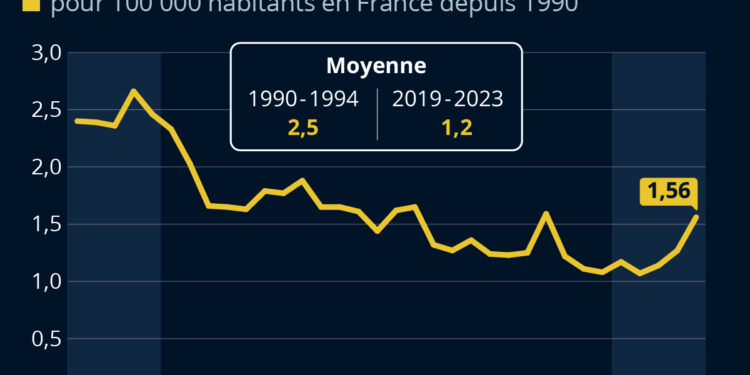 Le taux d’homicides a été divisé par deux en France depuis le début des années 1990