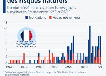 Climat : vers une aggravation des risques naturels