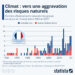 Climat : vers une aggravation des risques naturels