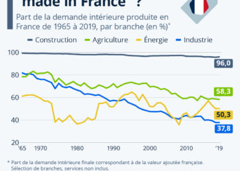 Quel est le poids du « made in France » par secteur ?