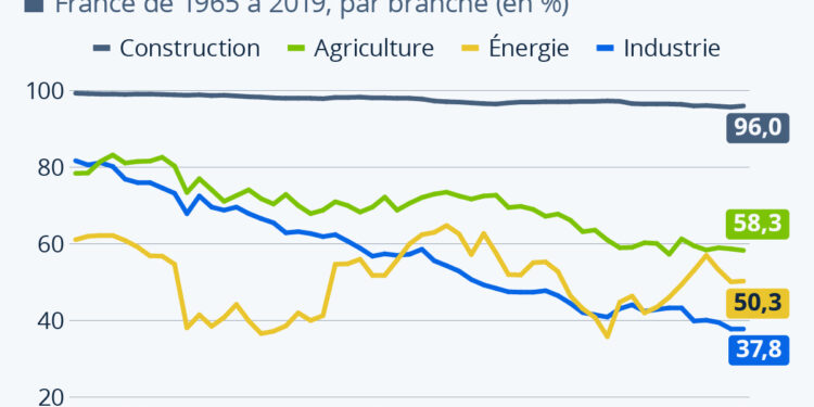 Quel est le poids du « made in France » par secteur ?
