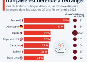 Plus de la moitié de la dette française est détenue à l’étranger