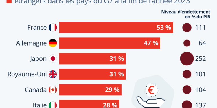 Plus de la moitié de la dette française est détenue à l’étranger