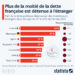 Plus de la moitié de la dette française est détenue à l’étranger