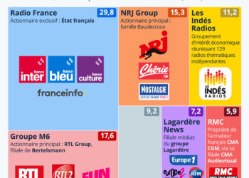 À qui appartiennent les radios françaises ?