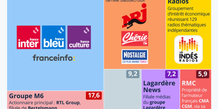 À qui appartiennent les radios françaises ?