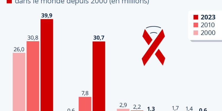 Deux décennies de lutte contre le sida en chiffres