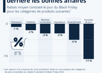 Black Friday : quelle réalité derrière les bonnes affaires ?