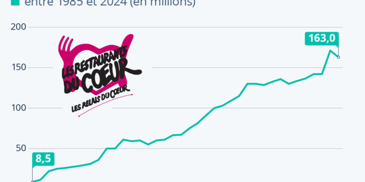 Les Restos du Cœur distribuent toujours plus de repas