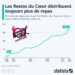 Les Restos du Cœur distribuent toujours plus de repas