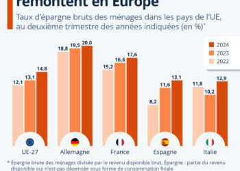 Les taux d’épargne des ménages remontent en Europe
