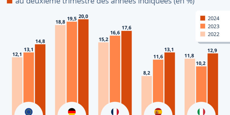 Les taux d’épargne des ménages remontent en Europe