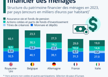 De quoi se compose le patrimoine financier des ménages en Europe ?