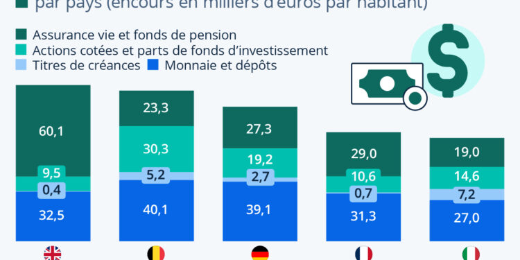 De quoi se compose le patrimoine financier des ménages en Europe ?