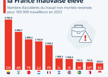 Accidents du travail : la France mauvaise élève