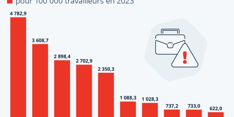 Accidents du travail : la France mauvaise élève