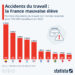 Accidents du travail : la France mauvaise élève