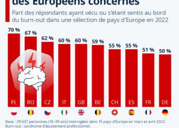 Burn-out : plus de la moitié des Européens concernés