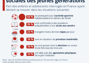 Plus d’un enfant sur cinq ne mange pas trois repas par jour en France