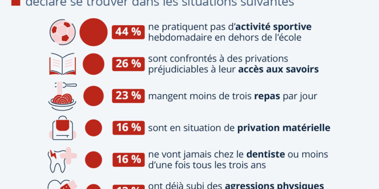 Plus d’un enfant sur cinq ne mange pas trois repas par jour en France
