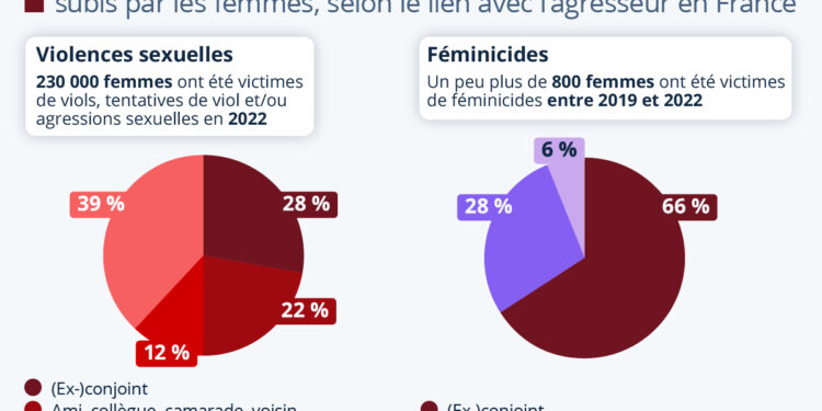 L’ampleur de la violence faite aux femmes dans le cercle conjugal