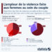 L’ampleur de la violence faite aux femmes dans le cercle conjugal