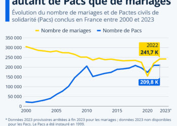 Il y a aujourd’hui presque autant de Pacs que de mariages