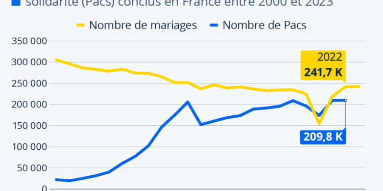Il y a aujourd’hui presque autant de Pacs que de mariages