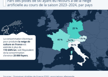 Sports d’hiver : les canons à neige désormais (presque) indispensables en Europe