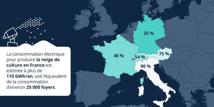Sports d’hiver : les canons à neige désormais (presque) indispensables en Europe