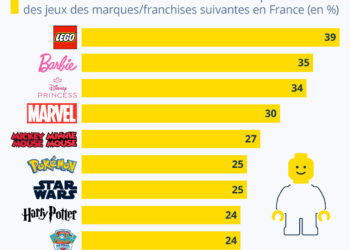 Les franchises de jeux pour enfants les plus populaires en France