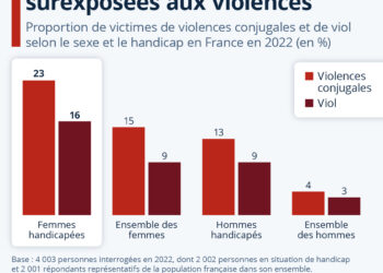 Les femmes en situation de handicap sont surexposées aux violences