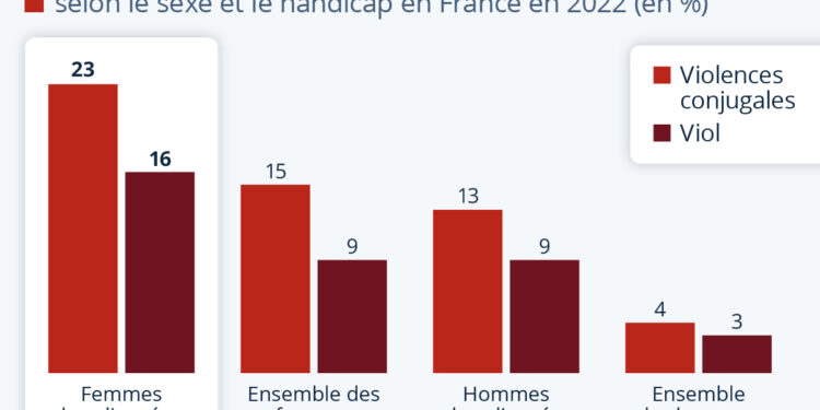 Les femmes en situation de handicap sont surexposées aux violences