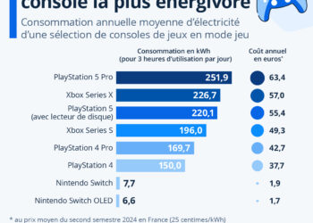 30 ans de la PlayStation : La PS5 Pro, console la plus énergivore