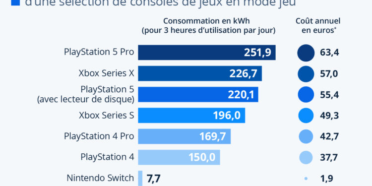 30 ans de la PlayStation : La PS5 Pro, console la plus énergivore