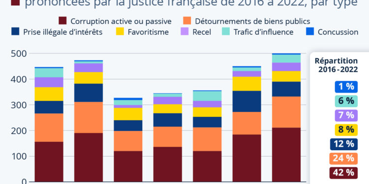 Atteinte à la probité et corruption : combien de condamnations en France ?