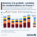 Atteinte à la probité et corruption : combien de condamnations en France ?