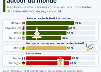 Les traditions de Noël à travers le monde
