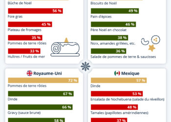 Quels sont les mets incontournables du repas de Noël à travers le monde ?