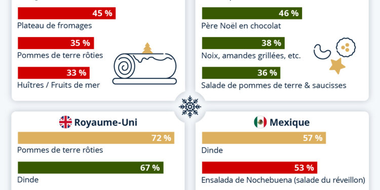 Quels sont les mets incontournables du repas de Noël à travers le monde ?