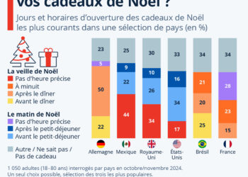 24 ou 25 décembre, quand ouvrez-vous vos cadeaux de Noël ?
