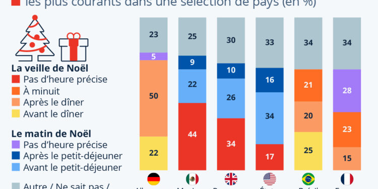 24 ou 25 décembre, quand ouvrez-vous vos cadeaux de Noël ?
